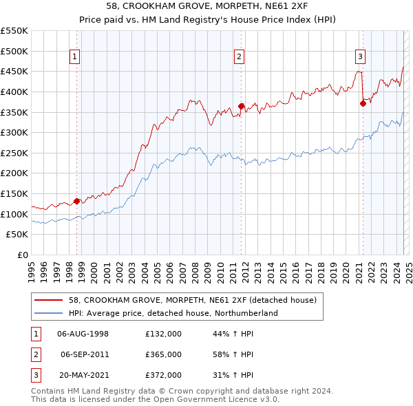 58, CROOKHAM GROVE, MORPETH, NE61 2XF: Price paid vs HM Land Registry's House Price Index