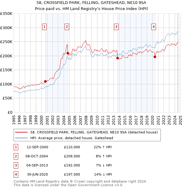 58, CROSSFIELD PARK, FELLING, GATESHEAD, NE10 9SA: Price paid vs HM Land Registry's House Price Index