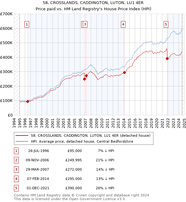 58, CROSSLANDS, CADDINGTON, LUTON, LU1 4ER: Price paid vs HM Land Registry's House Price Index