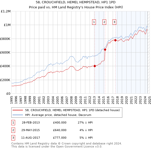 58, CROUCHFIELD, HEMEL HEMPSTEAD, HP1 1PD: Price paid vs HM Land Registry's House Price Index