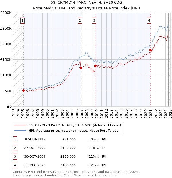 58, CRYMLYN PARC, NEATH, SA10 6DG: Price paid vs HM Land Registry's House Price Index