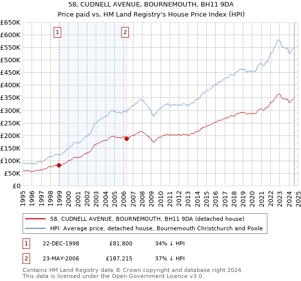 58, CUDNELL AVENUE, BOURNEMOUTH, BH11 9DA: Price paid vs HM Land Registry's House Price Index