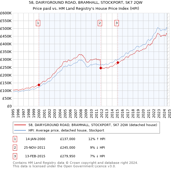 58, DAIRYGROUND ROAD, BRAMHALL, STOCKPORT, SK7 2QW: Price paid vs HM Land Registry's House Price Index