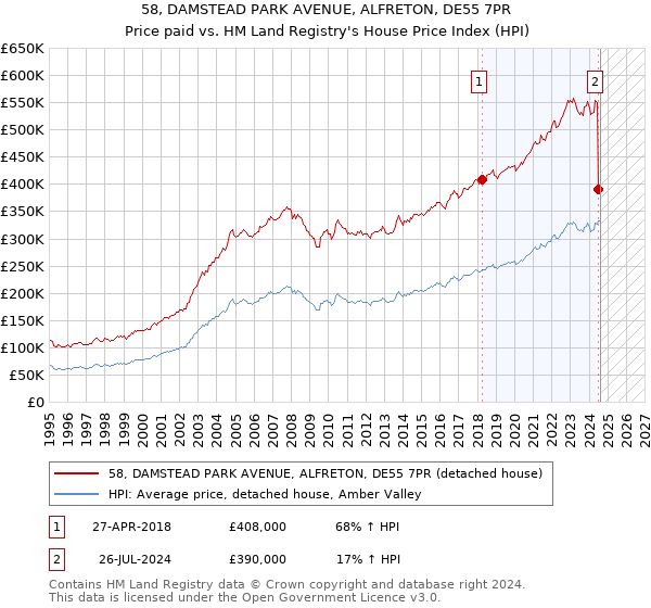 58, DAMSTEAD PARK AVENUE, ALFRETON, DE55 7PR: Price paid vs HM Land Registry's House Price Index