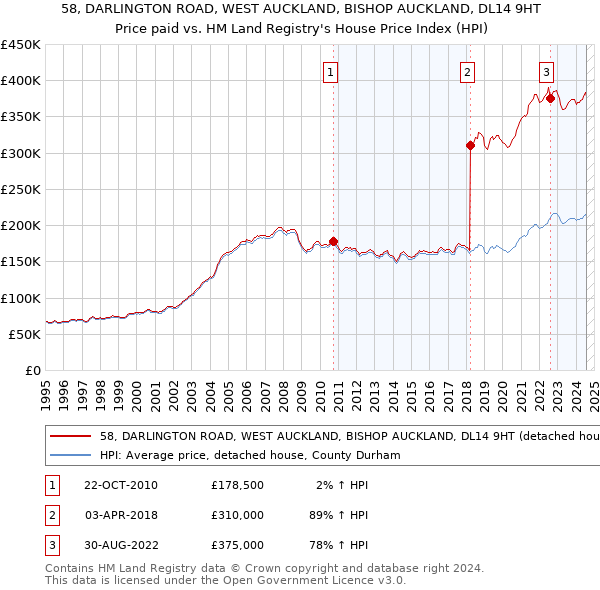 58, DARLINGTON ROAD, WEST AUCKLAND, BISHOP AUCKLAND, DL14 9HT: Price paid vs HM Land Registry's House Price Index