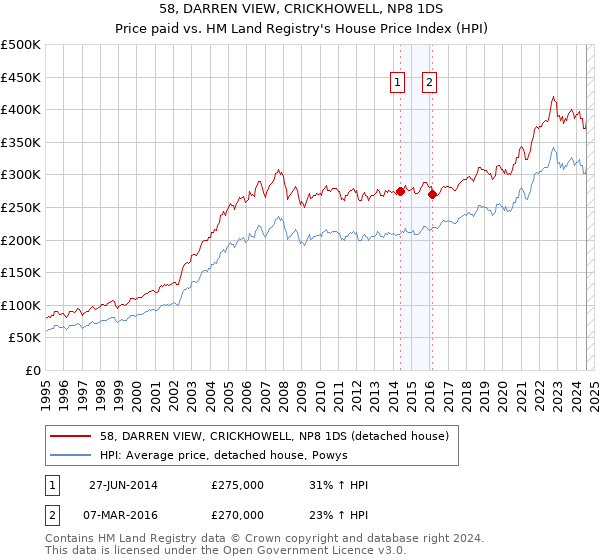 58, DARREN VIEW, CRICKHOWELL, NP8 1DS: Price paid vs HM Land Registry's House Price Index