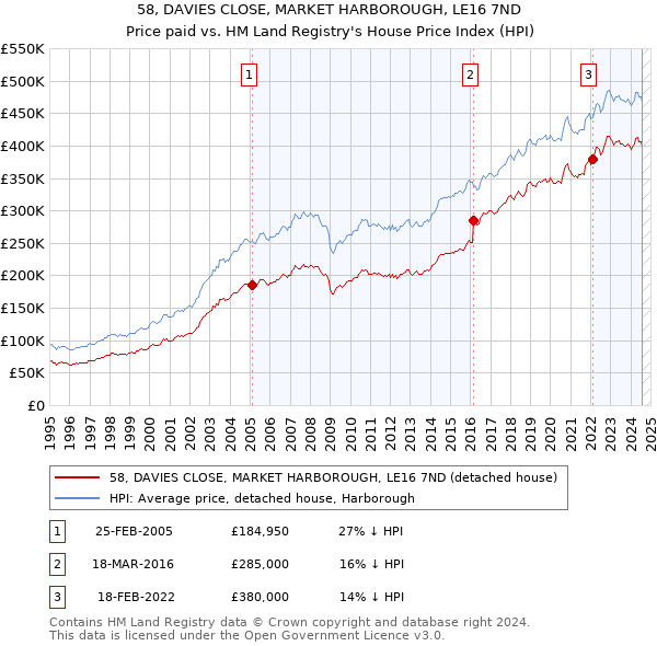 58, DAVIES CLOSE, MARKET HARBOROUGH, LE16 7ND: Price paid vs HM Land Registry's House Price Index