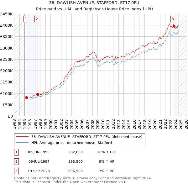 58, DAWLISH AVENUE, STAFFORD, ST17 0EU: Price paid vs HM Land Registry's House Price Index