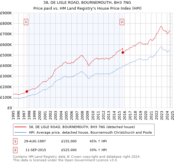 58, DE LISLE ROAD, BOURNEMOUTH, BH3 7NG: Price paid vs HM Land Registry's House Price Index