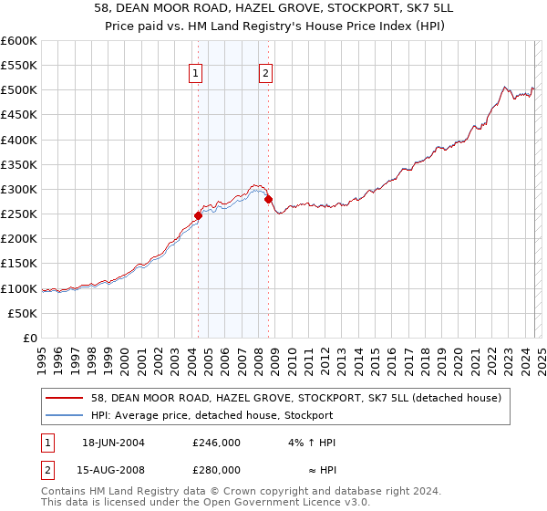 58, DEAN MOOR ROAD, HAZEL GROVE, STOCKPORT, SK7 5LL: Price paid vs HM Land Registry's House Price Index