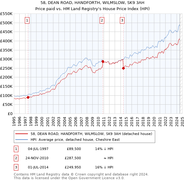 58, DEAN ROAD, HANDFORTH, WILMSLOW, SK9 3AH: Price paid vs HM Land Registry's House Price Index