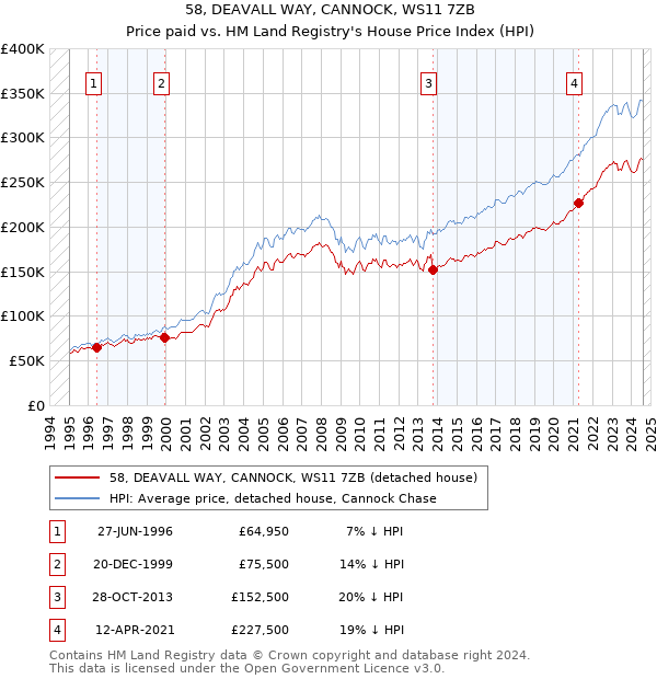 58, DEAVALL WAY, CANNOCK, WS11 7ZB: Price paid vs HM Land Registry's House Price Index