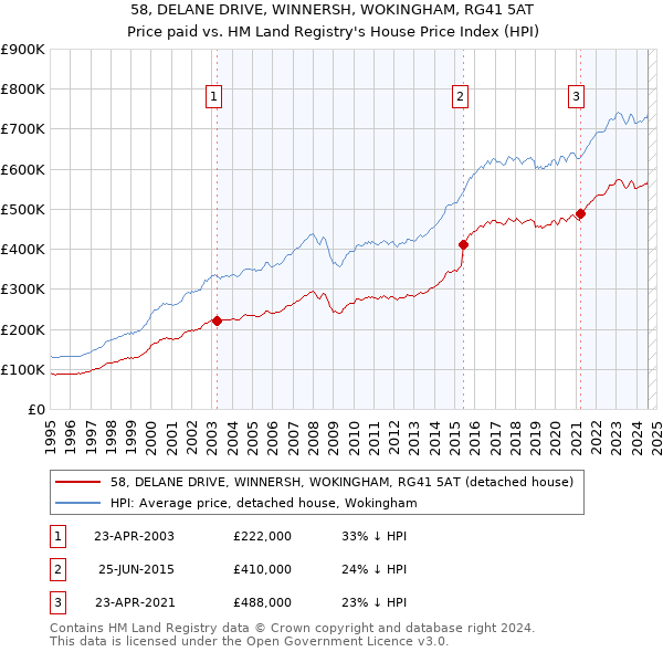 58, DELANE DRIVE, WINNERSH, WOKINGHAM, RG41 5AT: Price paid vs HM Land Registry's House Price Index