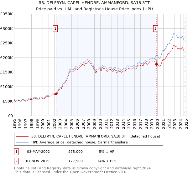 58, DELFRYN, CAPEL HENDRE, AMMANFORD, SA18 3TT: Price paid vs HM Land Registry's House Price Index