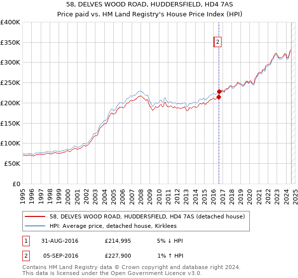 58, DELVES WOOD ROAD, HUDDERSFIELD, HD4 7AS: Price paid vs HM Land Registry's House Price Index