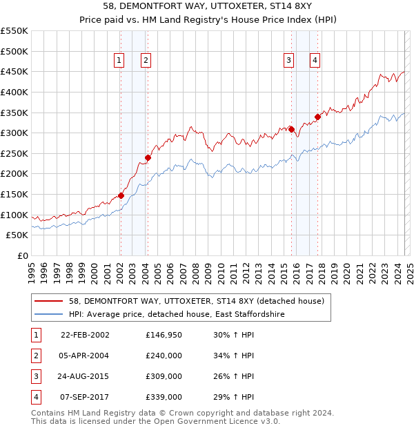 58, DEMONTFORT WAY, UTTOXETER, ST14 8XY: Price paid vs HM Land Registry's House Price Index