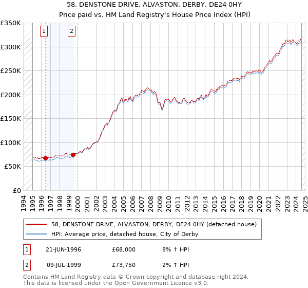 58, DENSTONE DRIVE, ALVASTON, DERBY, DE24 0HY: Price paid vs HM Land Registry's House Price Index