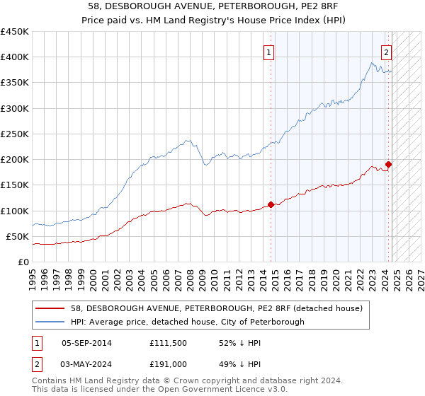 58, DESBOROUGH AVENUE, PETERBOROUGH, PE2 8RF: Price paid vs HM Land Registry's House Price Index