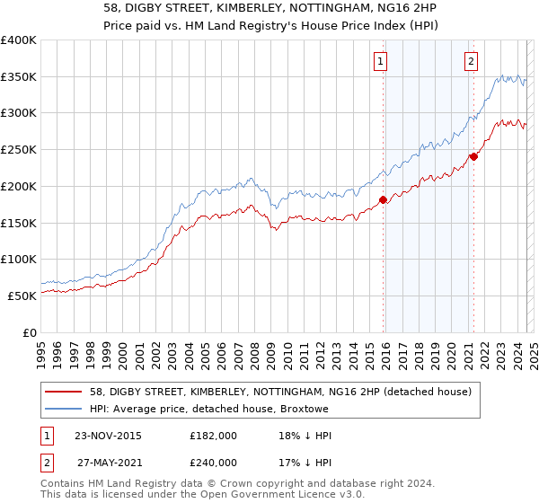 58, DIGBY STREET, KIMBERLEY, NOTTINGHAM, NG16 2HP: Price paid vs HM Land Registry's House Price Index