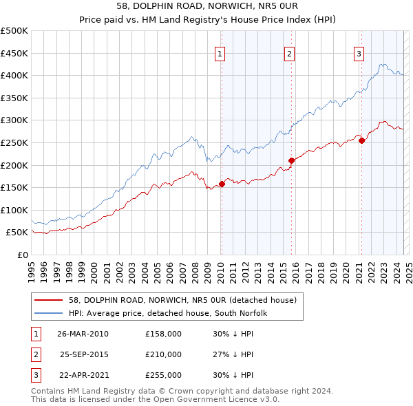 58, DOLPHIN ROAD, NORWICH, NR5 0UR: Price paid vs HM Land Registry's House Price Index