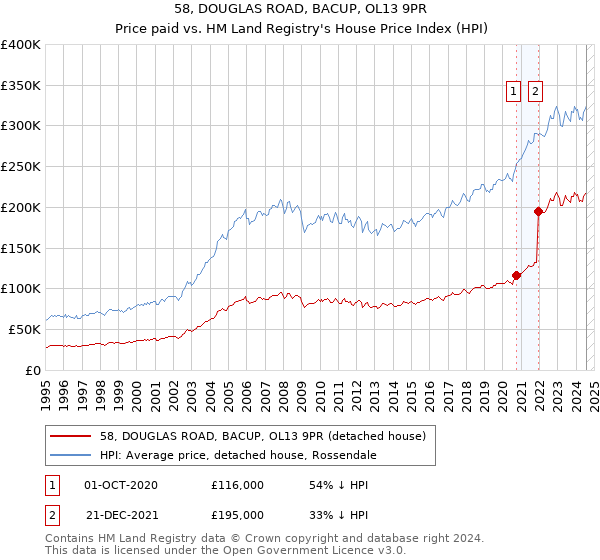 58, DOUGLAS ROAD, BACUP, OL13 9PR: Price paid vs HM Land Registry's House Price Index