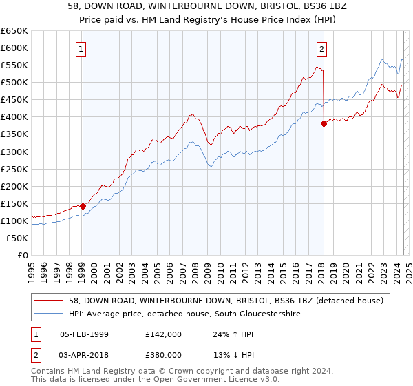 58, DOWN ROAD, WINTERBOURNE DOWN, BRISTOL, BS36 1BZ: Price paid vs HM Land Registry's House Price Index