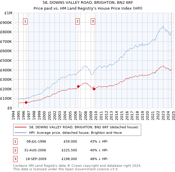 58, DOWNS VALLEY ROAD, BRIGHTON, BN2 6RF: Price paid vs HM Land Registry's House Price Index