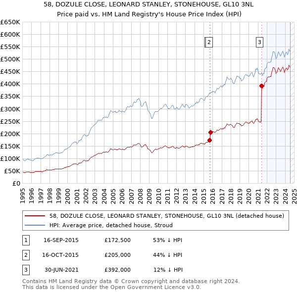 58, DOZULE CLOSE, LEONARD STANLEY, STONEHOUSE, GL10 3NL: Price paid vs HM Land Registry's House Price Index