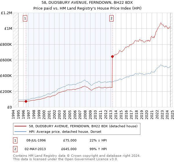 58, DUDSBURY AVENUE, FERNDOWN, BH22 8DX: Price paid vs HM Land Registry's House Price Index