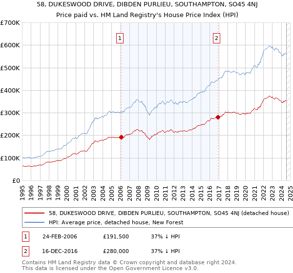 58, DUKESWOOD DRIVE, DIBDEN PURLIEU, SOUTHAMPTON, SO45 4NJ: Price paid vs HM Land Registry's House Price Index