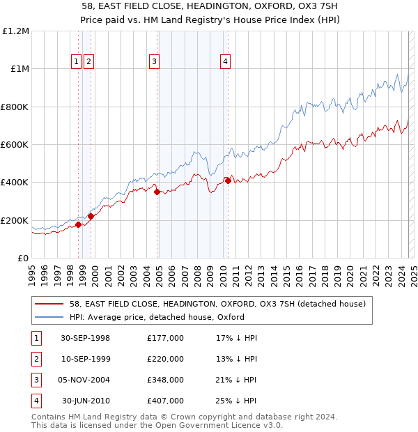 58, EAST FIELD CLOSE, HEADINGTON, OXFORD, OX3 7SH: Price paid vs HM Land Registry's House Price Index