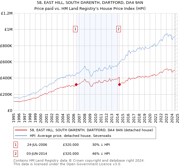 58, EAST HILL, SOUTH DARENTH, DARTFORD, DA4 9AN: Price paid vs HM Land Registry's House Price Index