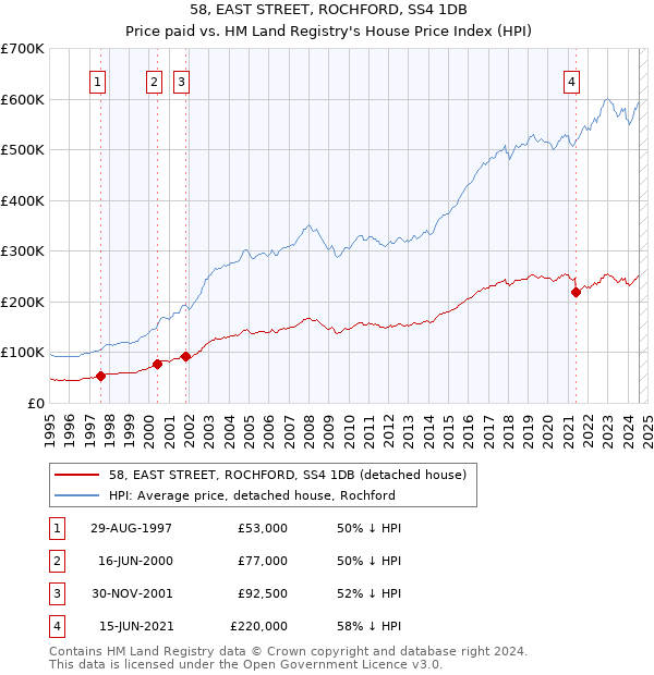 58, EAST STREET, ROCHFORD, SS4 1DB: Price paid vs HM Land Registry's House Price Index