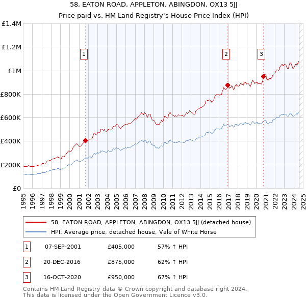 58, EATON ROAD, APPLETON, ABINGDON, OX13 5JJ: Price paid vs HM Land Registry's House Price Index