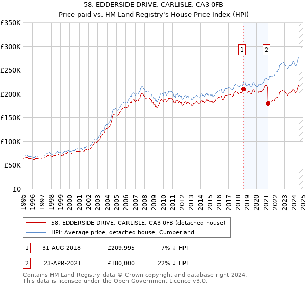 58, EDDERSIDE DRIVE, CARLISLE, CA3 0FB: Price paid vs HM Land Registry's House Price Index