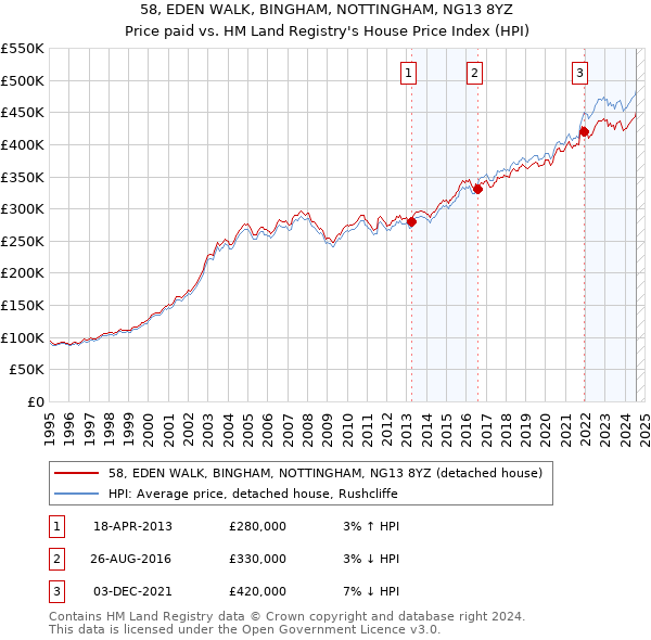 58, EDEN WALK, BINGHAM, NOTTINGHAM, NG13 8YZ: Price paid vs HM Land Registry's House Price Index