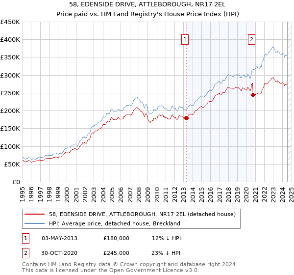 58, EDENSIDE DRIVE, ATTLEBOROUGH, NR17 2EL: Price paid vs HM Land Registry's House Price Index