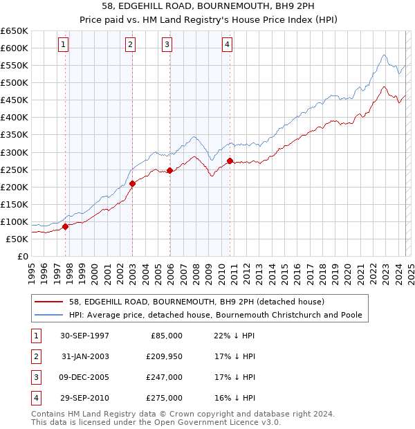 58, EDGEHILL ROAD, BOURNEMOUTH, BH9 2PH: Price paid vs HM Land Registry's House Price Index