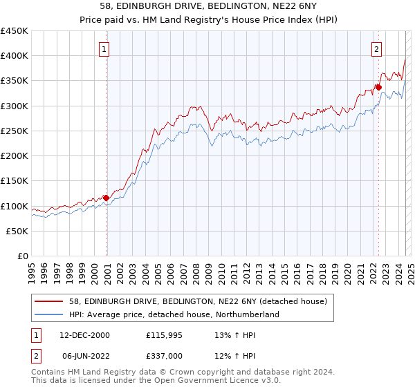 58, EDINBURGH DRIVE, BEDLINGTON, NE22 6NY: Price paid vs HM Land Registry's House Price Index