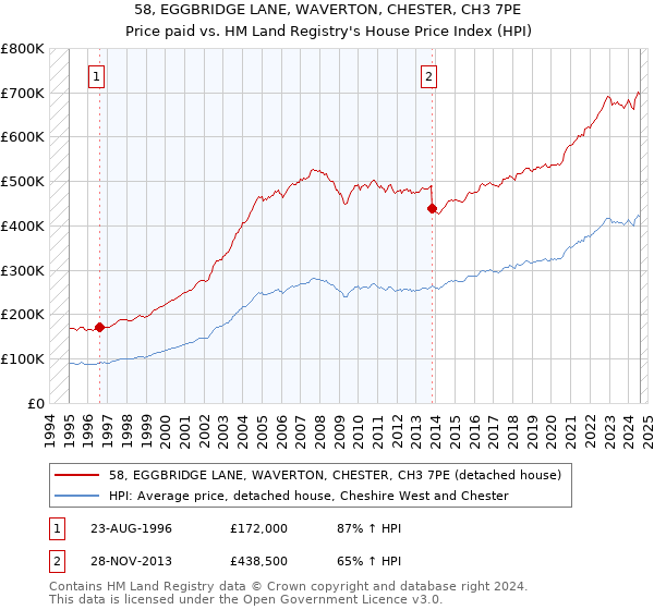 58, EGGBRIDGE LANE, WAVERTON, CHESTER, CH3 7PE: Price paid vs HM Land Registry's House Price Index