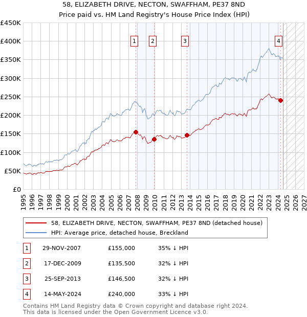 58, ELIZABETH DRIVE, NECTON, SWAFFHAM, PE37 8ND: Price paid vs HM Land Registry's House Price Index