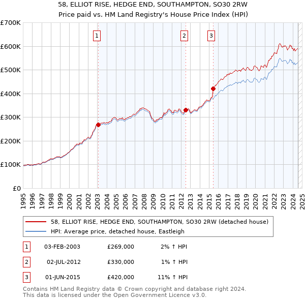 58, ELLIOT RISE, HEDGE END, SOUTHAMPTON, SO30 2RW: Price paid vs HM Land Registry's House Price Index