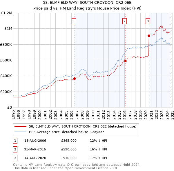 58, ELMFIELD WAY, SOUTH CROYDON, CR2 0EE: Price paid vs HM Land Registry's House Price Index