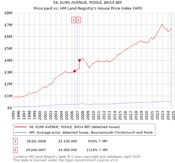 58, ELMS AVENUE, POOLE, BH14 8EF: Price paid vs HM Land Registry's House Price Index