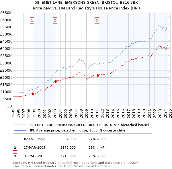 58, EMET LANE, EMERSONS GREEN, BRISTOL, BS16 7BX: Price paid vs HM Land Registry's House Price Index