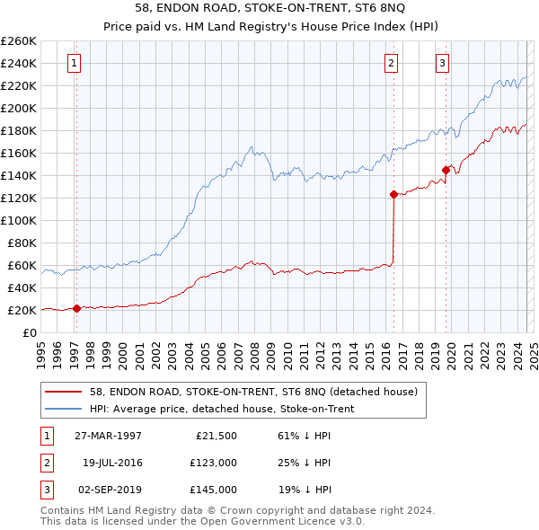 58, ENDON ROAD, STOKE-ON-TRENT, ST6 8NQ: Price paid vs HM Land Registry's House Price Index