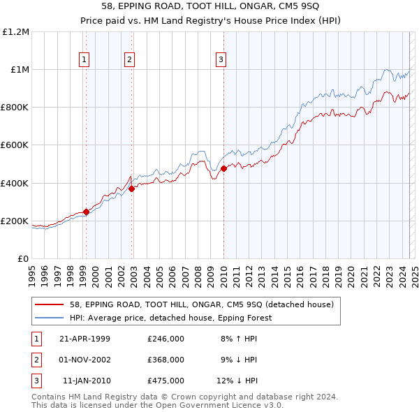 58, EPPING ROAD, TOOT HILL, ONGAR, CM5 9SQ: Price paid vs HM Land Registry's House Price Index