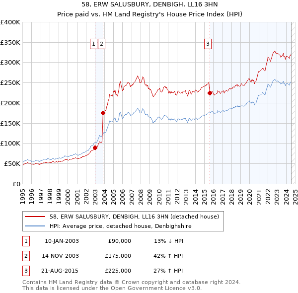 58, ERW SALUSBURY, DENBIGH, LL16 3HN: Price paid vs HM Land Registry's House Price Index