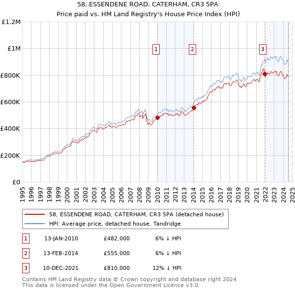 58, ESSENDENE ROAD, CATERHAM, CR3 5PA: Price paid vs HM Land Registry's House Price Index