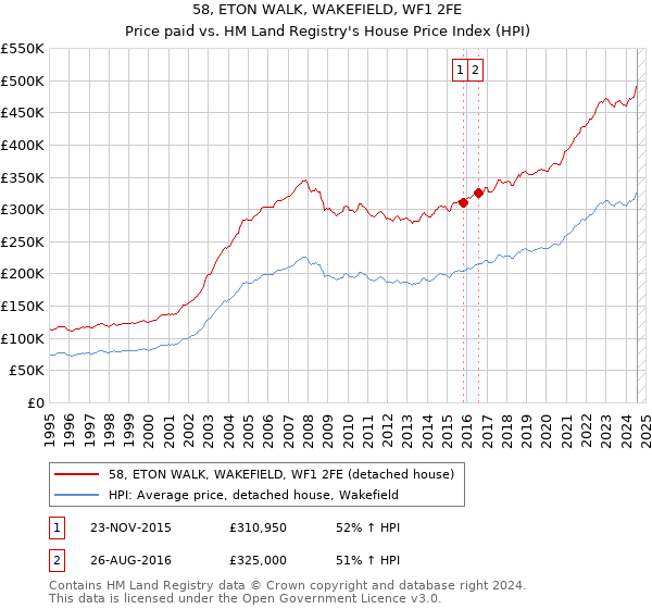 58, ETON WALK, WAKEFIELD, WF1 2FE: Price paid vs HM Land Registry's House Price Index